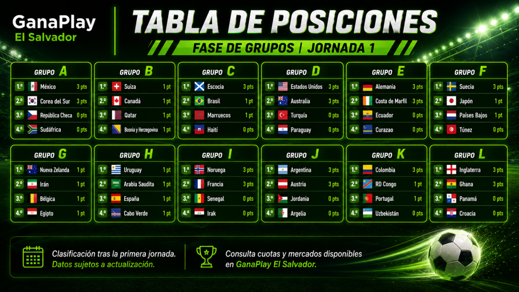 Posiciones de los grupos de la copa 2026 con marcador exacto. Primera jornada