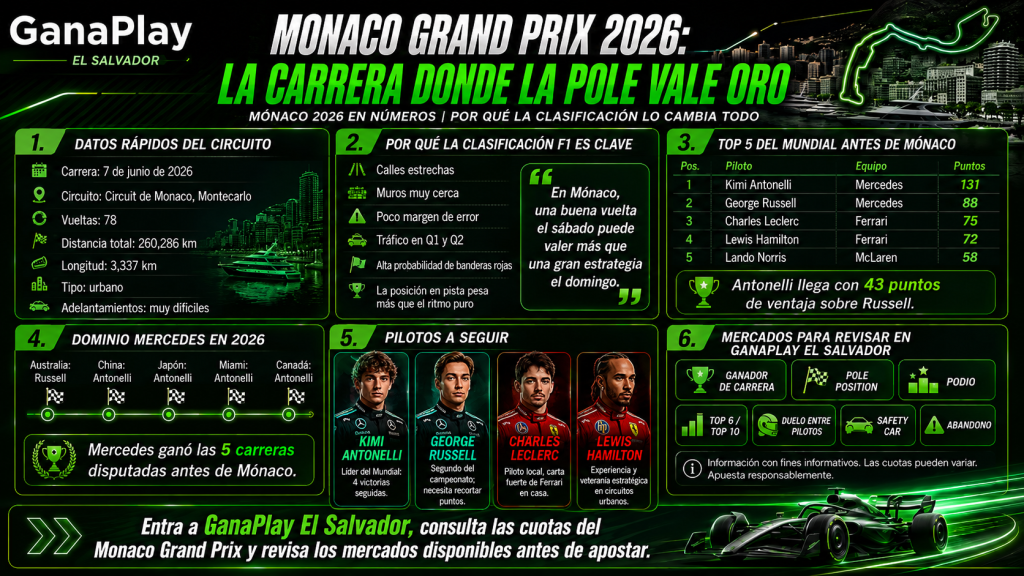 ¡Todo lo que debes saber de la F1! Monaco Grand Prix 2026: previa, F1 y apuestas